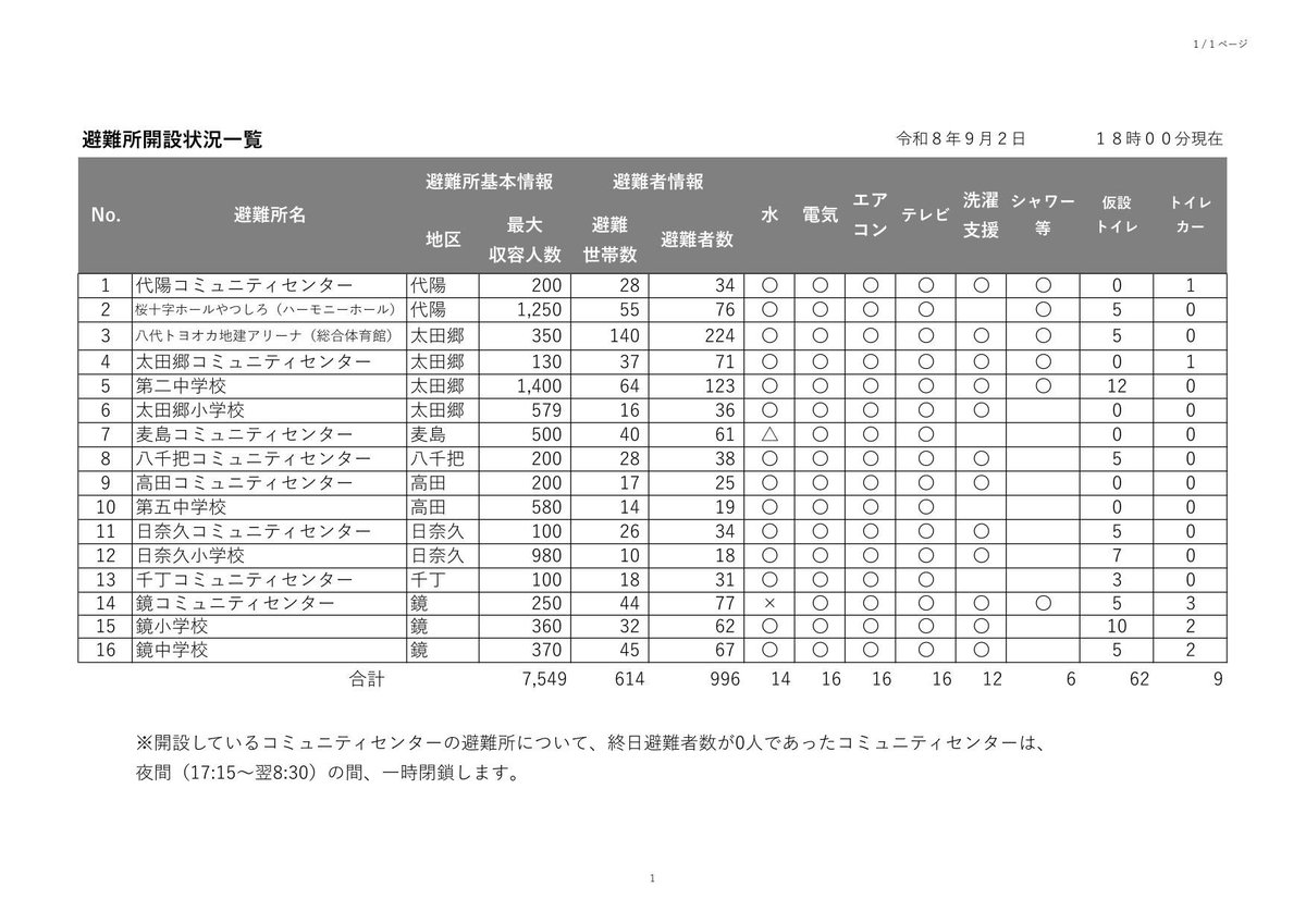 chiharu_fami's tweet photo. 避難者の方々の数が減ったからと言って、生活用水や飲用水、調理できる環境がなくて困っている方々が減っているわけではないのです。
子どもたちの給食は、給食センターの環境が整うまでレトルト給食です。

【避難所情報　9月2日　18:00現在】 https://t.co/o1WPkckguz