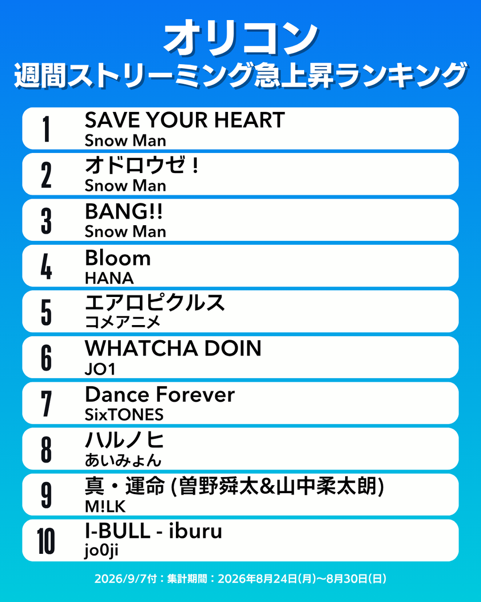 oricon_ranking's tweet photo. 【オリコン週間ストリーミング急上昇ランキング TOP10】9/7付
1位：Snow Man
2位：Snow Man
3位：Snow Man
4位：HANA
5位：コメアニメ
6位：JO1
7位：SixTONES
8位：あいみょん
9位：M!LK
10位：jo0ji
.
#オリコン https://t.co/YrF5CqOXCH