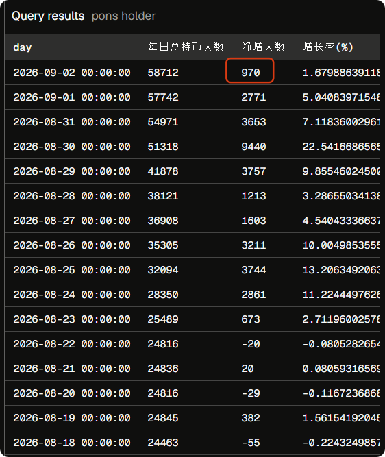 Longbtc123456's tweet photo. pons的持币人数还在增加 https://t.co/uiXjersTwQ