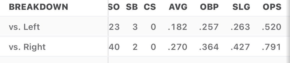 TheTodeLama's tweet photo. @SleeperRoyals The opposite case can be said of Vinnie Pasquantino.  A liability vs LH and productive RH.   Perfect platoon at 1st base …. But both in the game, either Vinnie or Perez is going to be sub-par for an MLB ROSTER!! https://t.co/AfN3XPNCRa