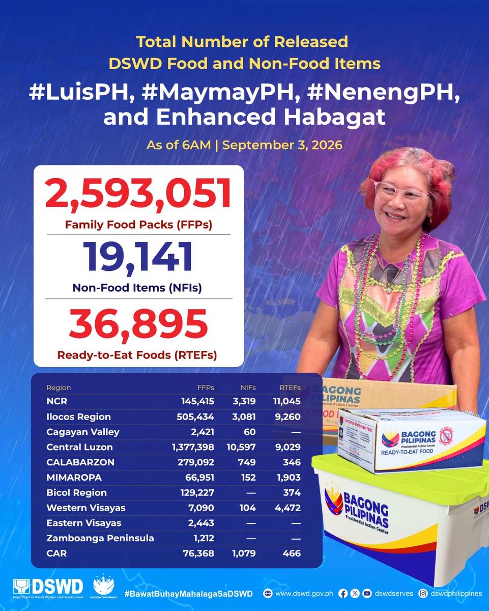 dswdserves's tweet photo. FFPs UPDATE: As of 6AM ngayong Huwebes (Setyembre 3), umabot na sa 2,593,051 family food packs (FFPs), 19,141 non-food items (NFIs) at 36,895 ready-to-eat food (RTEF) boxes ang naipamahagi sa mga lugar na naapektuhan ng Bagyong #LuisPH, #MaymayPH, #NenengPH at #Habagat.
Bahagi ito ng augmentation request mula sa mga lokal na pamahalaan na nakalaan para sa mga pamilyang naapektuhan sa:
- National Capital Region
- Cordillera Administrative Region
- Ilocos Region
- Cagayan Valley
- Central Luzon
- CALABARZON
- MIMAROPA
- Bicol Region
- Western Visayas
- Eastern Visayas
- Zamboanga Peninsula
Patuloy na nakikipag-ugnayan ang DSWD sa mga lokal na pamahalaan para matiyak ang maagap na pagtugon at tuloy-tuloy na paghahatid ng kinakailangang tulong sa mga apektadong komunidad.
@rex_gatchalian
#BawatBuhayMahalagaSaDSWD β€οΈ