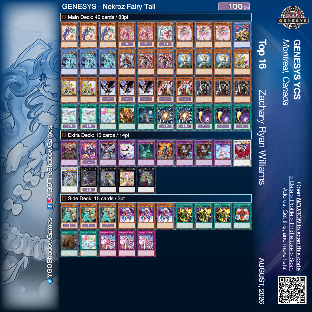 YGOShadowGames's tweet photo. ~
🗃 Deck: #Nekroz #FairyTail
🏆 Top 16: Zachary Ryan Williams
🏟️ Event: #Genesys #YCS #Canada 🇨🇦
🏪 Host: #Konami
🗓 Season: #CORI [AUG, 2026]

#YGO #YuGiOh #TheShadowGames #YuGiOhTCG #YuGiOhCards #遊戯王 #DeckList https://t.co/WRFjPXATWi https://t.co/hVI5wM6Jxm