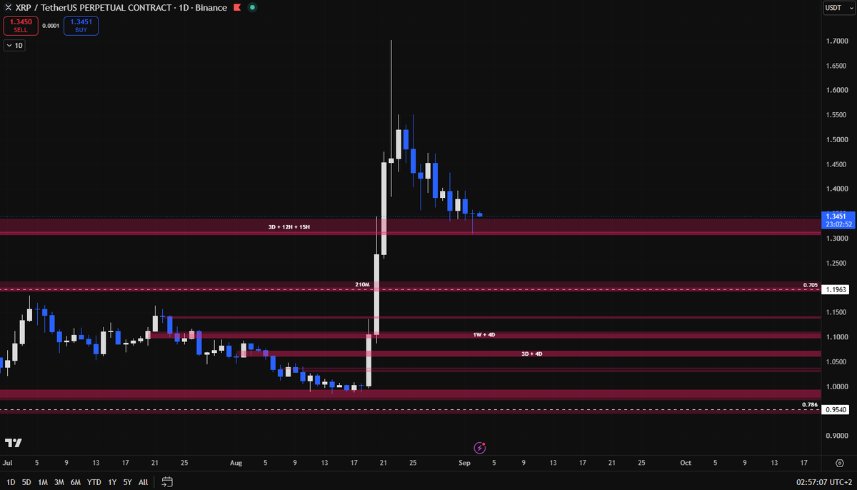 lockedcharts's tweet photo. The show will continue soon. When XRPBTC hits the hidden 1W Order Block, I will start looking for an entry on XRP. https://t.co/Ov7TDV8CNv