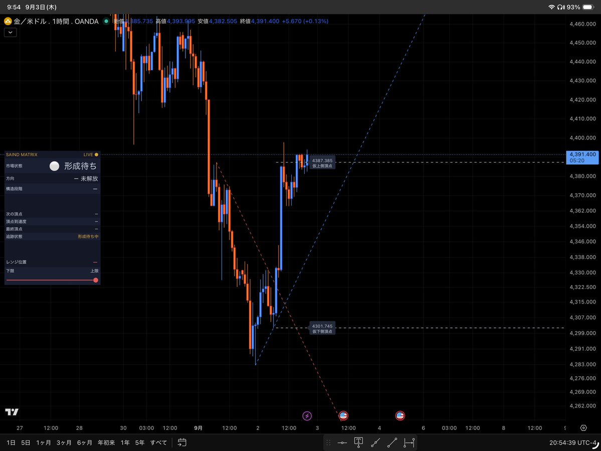 SaindRex's tweet photo. 【XAUUSD｜9/3 朝】

昨夜の1時間足は、上方向・C進展。

今朝は4,391台まで上昇しましたが、
白丸「形成待ち」へ更新されました。

方向未解放／構造段階未確定。

価格が上がったことと、
現在の方向が解放されていることは別です。

朝の判定：WAITING
予測ではなく、観測。

#XAUUSD #SAINDMatrix https://t.co/OyZEpNQcX2