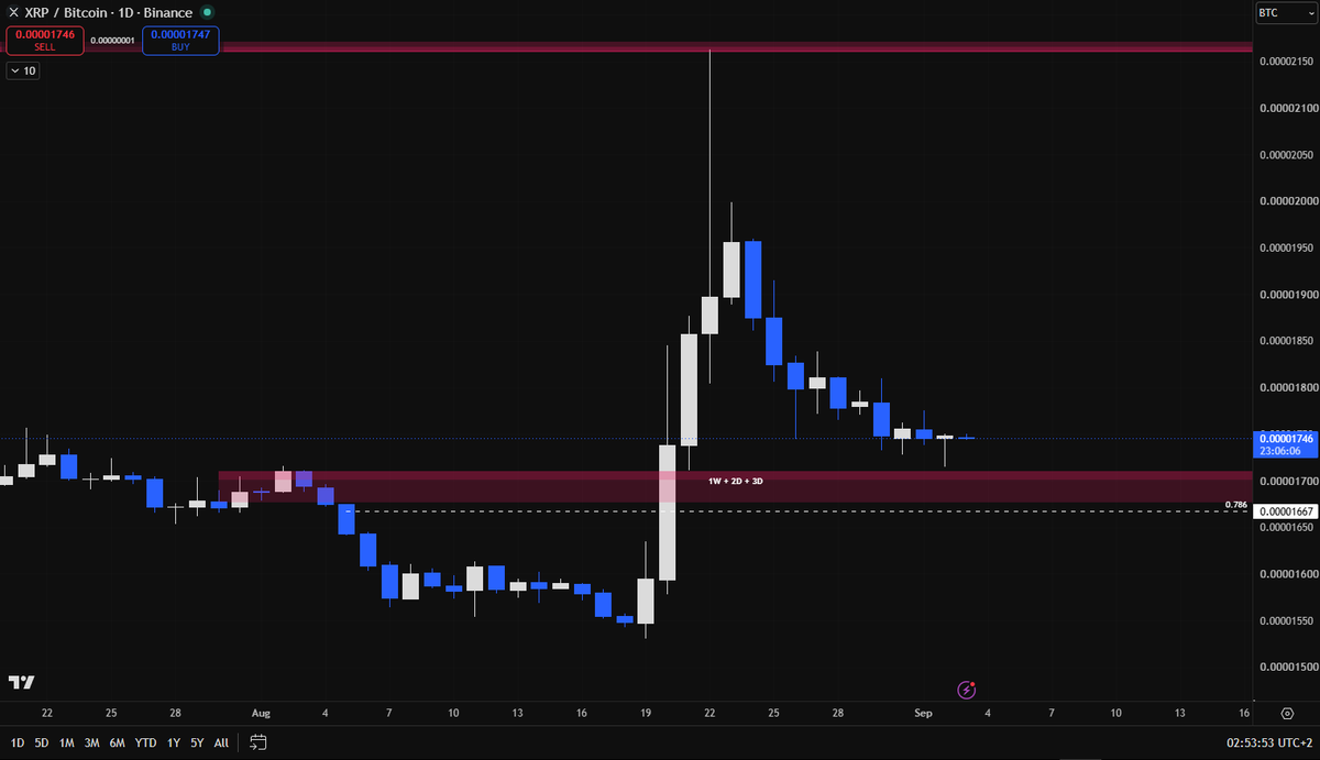 lockedcharts's tweet photo. The show will continue soon. When XRPBTC hits the hidden 1W Order Block, I will start looking for an entry on XRP. https://t.co/Ov7TDV8CNv