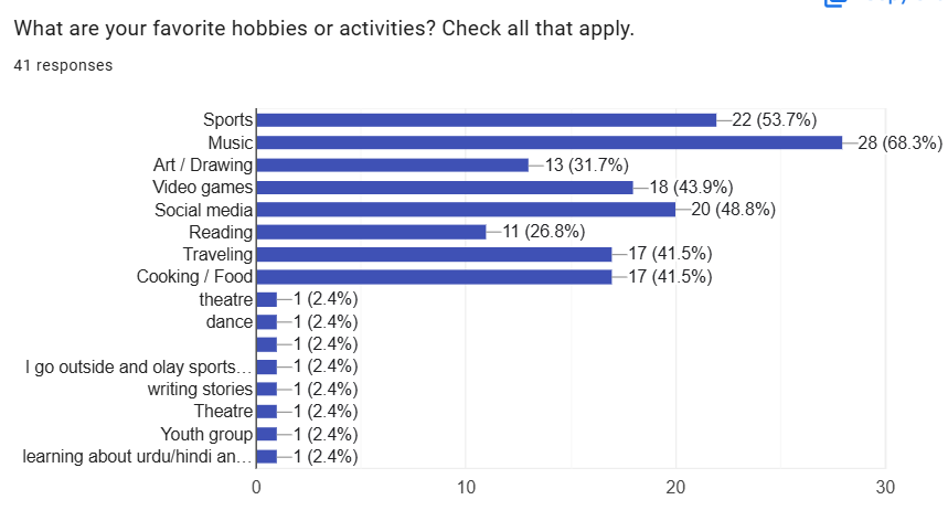 ProfeBrachoHill's tweet photo. Results of #Beginning-of-the-year #Survey for my #Spanish 1 students so far. What #trends do you see? I think they are on the right path to own their own learning๐๐ @NBPTS @DrDJackson4 @RPHS_Panthers10 #OwnershipofLearning #VisibleLearning #Loteteacher #Langchat https://t.co/mR5eFnUdIf