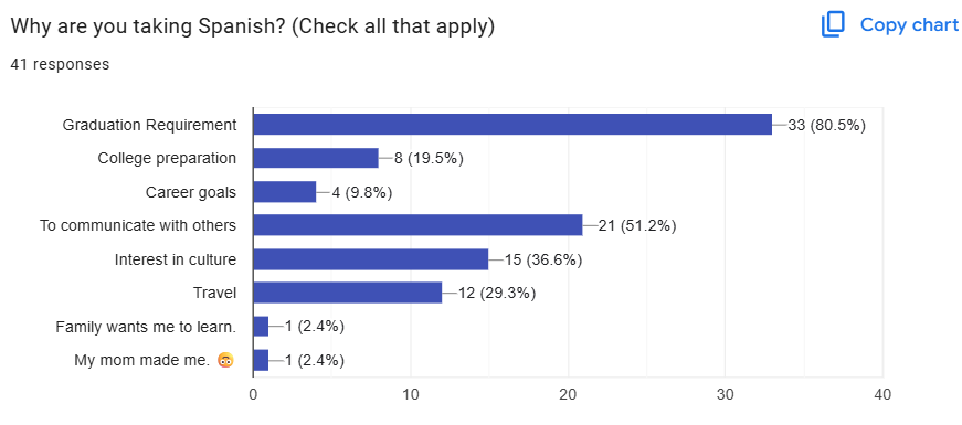ProfeBrachoHill's tweet photo. Results of #Beginning-of-the-year #Survey for my #Spanish 1 students so far. What #trends do you see? I think they are on the right path to own their own learning๐๐ @NBPTS @DrDJackson4 @RPHS_Panthers10 #OwnershipofLearning #VisibleLearning #Loteteacher #Langchat https://t.co/mR5eFnUdIf