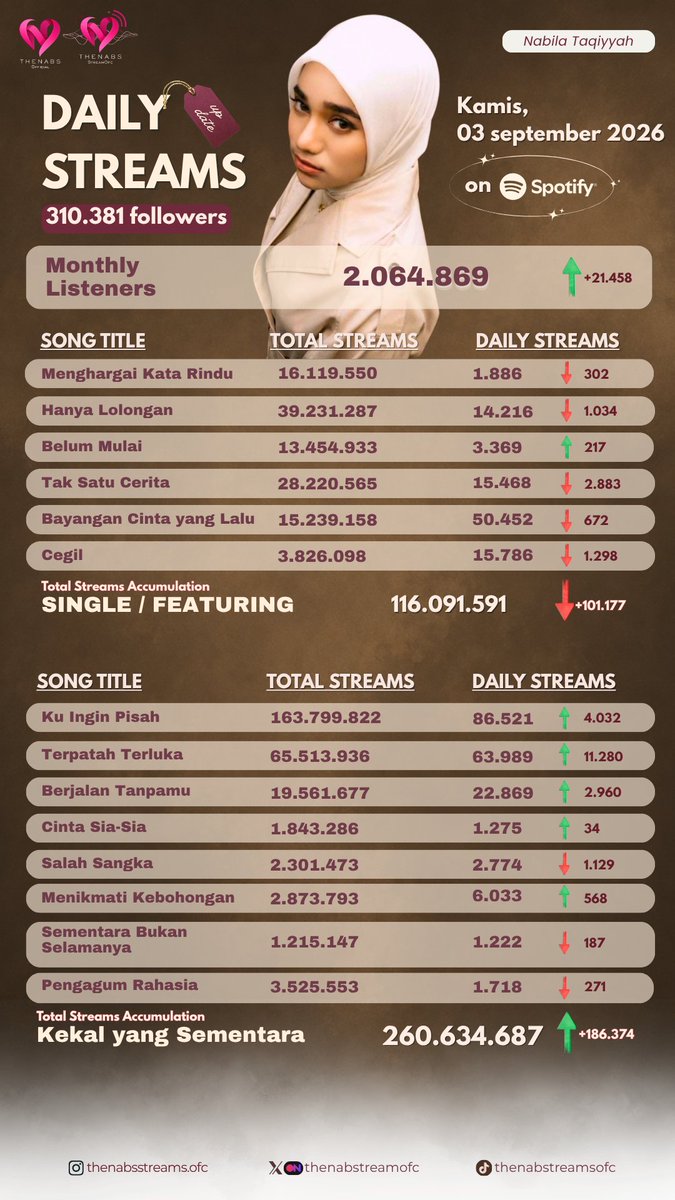 thenabstreamofc's tweet photo. DAILY STREAMING UPDATE ON SPOTIFY | September 03, 2026
     
The total accumulated streaming of Nabila Taqiyyah's works on Spotify (Singles/Featuring + Kekal yang Sementara Album) have reached 376.726.278 (+287.551) streaming in the last 24 hours.

Thank you, Thenabs!💗 https://t.co/FSnIaaA1lF
