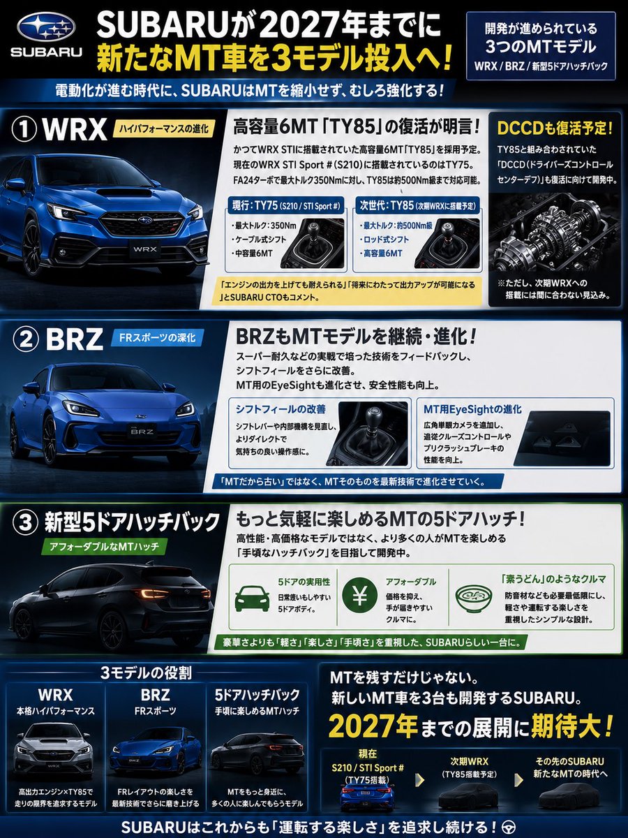TomS210WRX's tweet photo. これも読むのめんどくさい人向けにまとめました
https://t.co/wI6lo1ljcv
#モーターファン
#SUBARU #STI https://t.co/pq66wPy105