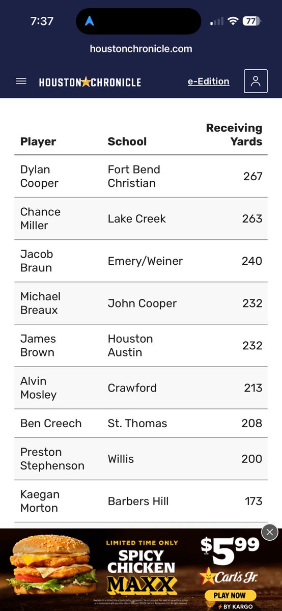 28Dylan_Cooper's tweet photo. Wow! Blessed to be ranked number 1 in receiving yards in the greater Houston area @Coach_KK21 @officialKelvinM @FBCA_Football @TXPSMedia @athleticcoach_ https://t.co/z3vjjvrzcC