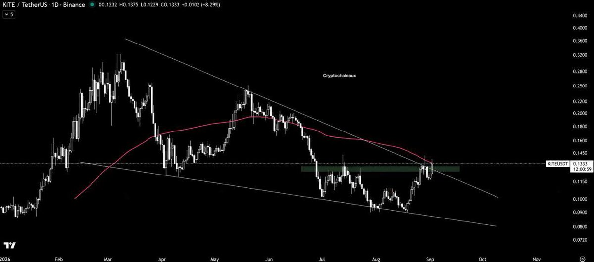 Apollo_Grayson's tweet photo. $KITE/USDT ANALYSIS

#KITE has broken out of the falling wedge pattern with significant volume, signaling strong bullish momentum.

Currently, it is facing resistance from the 100MA, which is acting as a key barrier above the current price action. https://t.co/Rg41dfM86z