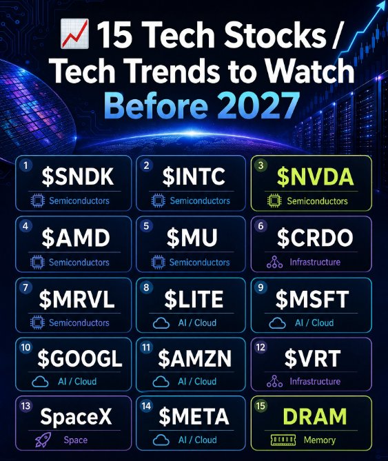 MajidTulsh32050's tweet photo. 📈 15 Tech Stocks / Tech Trends to Watch Before 2027:

$SNDK | $INTC | $NVDA | $AMD | $MU | $CRDO | $MRVL | $LITE | $MSFT | $GOOGL | $AMZN | $VRT  $SpaceX | $META | $DRAM

AI, semiconductors, and data centers remain key sectors to watch.

👍 Like + Save, and follow me for more! https://t.co/Bw8yMoYQWO