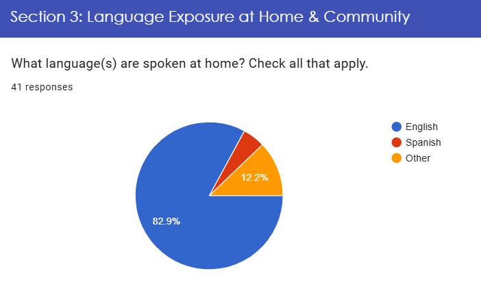 ProfeBrachoHill's tweet photo. Results of #Beginning-of-the-year #Survey for my #Spanish 1 students so far. What #trends do you see? I think they are on the right path to own their own learning๐๐ @NBPTS @DrDJackson4 @RPHS_Panthers10 #OwnershipofLearning #VisibleLearning #Loteteacher #Langchat https://t.co/mR5eFnUdIf