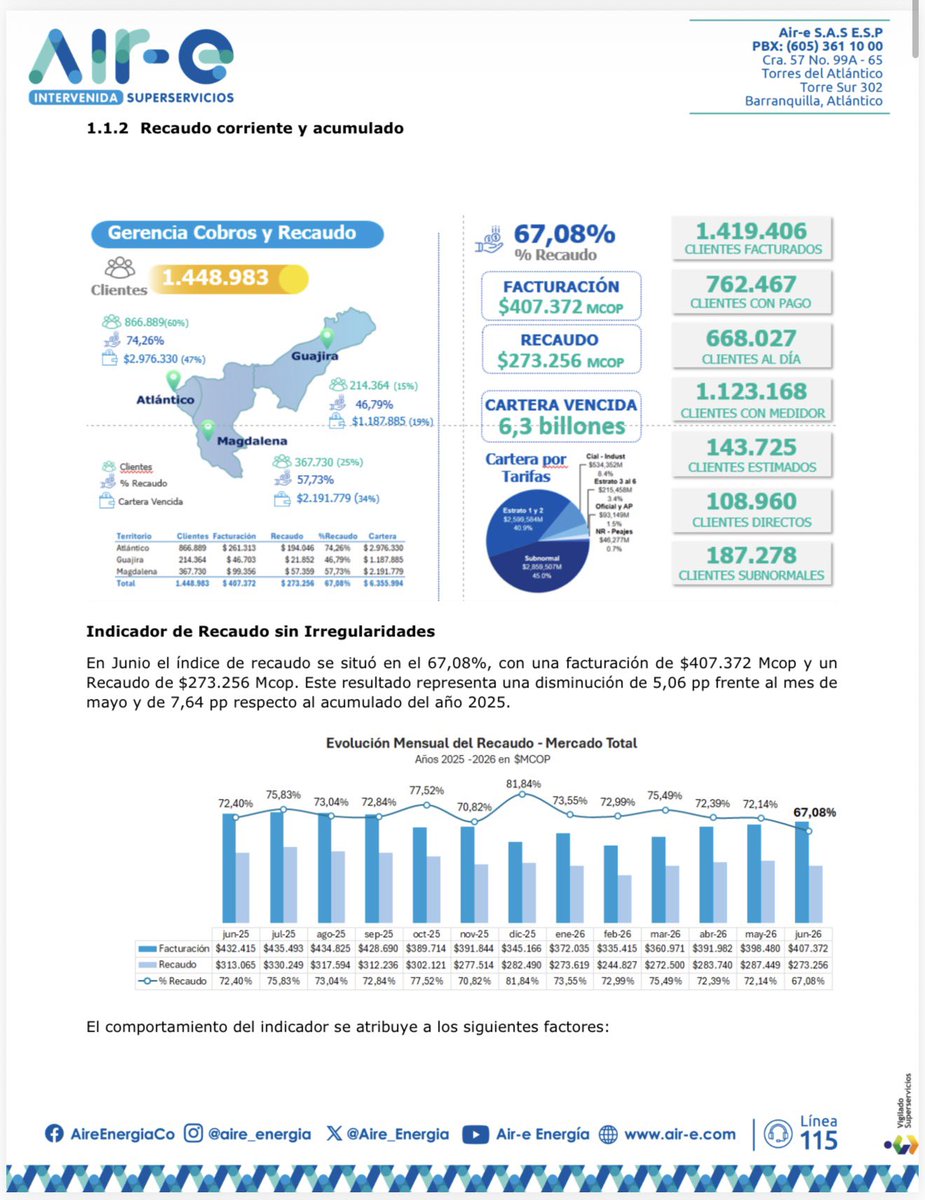 GermanLondonoM's tweet photo. El informe de AIR-E muestra que en junio de 2026:

* Se facturaron $407.372 millones.
* Se recaudaron $273.256 millones.
* El recaudo fue de apenas 67,08%.
* La cartera vencida asciende a $6,3 billones.
* Hay 1.448.983 clientes registrados.
* De ellos, 762.467 aparecen con pago, mientras 668.027 están al día.
* La propia gráfica muestra que el recaudo cayó de 72,14% en mayo a 67,08% en junio. El más bajo en la historia de electricaribe y de @Aire_Energia 

Lo más difícil de entender es el hueco en las cuentas de AIR-E.

Entre septiembre y octubre de 2025, la facturación cayó casi $39.000 millones. Y entre septiembre y diciembre cayó más de $83.000 millones mensuales.

¿Qué pasó ahí? ¿Quién explica esa caída?

Porque todos hablan de los usuarios que no pagan, pero alguien tiene que explicar primero por qué AIR-E está facturando menos.

Entonces, antes de seguir culpando al usuario, expliquemos dónde se perdieron esos $83.000 millones de facturación.

Las cuentas de AIR-E necesitan menos discurso y más explicaciones.