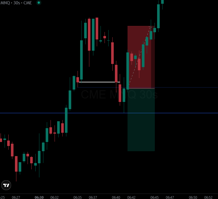 forexwithrajvi's tweet photo. $NQ ASIA
Short
SL hit π
Key Level:
15m FVG
Confirmation:
30s CISD
#Nasdaq #NasdaqFutures #PriceAction #FuturesTrading https://t.co/Yw1NTG07eY