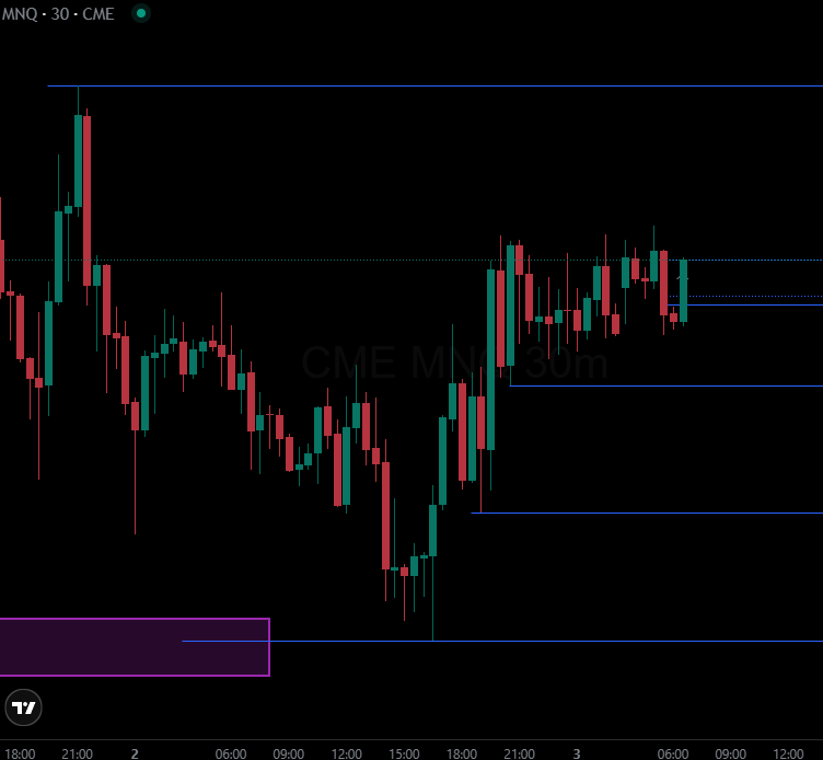 forexwithrajvi's tweet photo. $NQ ASIA
Short
SL hit π
Key Level:
15m FVG
Confirmation:
30s CISD
#Nasdaq #NasdaqFutures #PriceAction #FuturesTrading https://t.co/Yw1NTG07eY