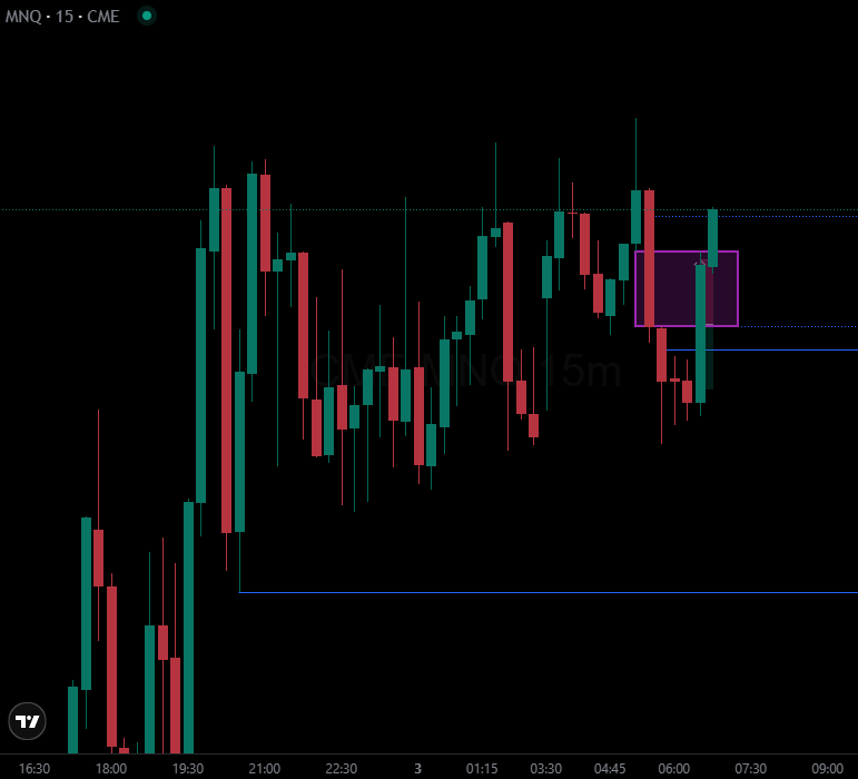 forexwithrajvi's tweet photo. $NQ ASIA
Short
SL hit π
Key Level:
15m FVG
Confirmation:
30s CISD
#Nasdaq #NasdaqFutures #PriceAction #FuturesTrading https://t.co/Yw1NTG07eY