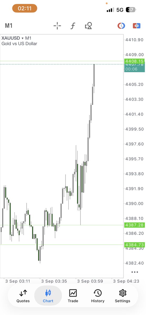 dimpledhanna's tweet photo. How it started vs how it ended…

$XAUUSD morning edition. https://t.co/U40a7FcpZz