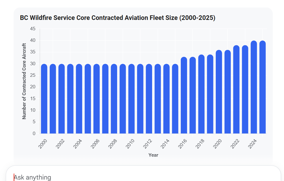 A_Harbor_'s tweet photo. @CastanetNews We need more waterbombers. Our fleet has only increased by 10 units since 2000, and it's mostly helicopters. https://t.co/C7WPVtgk4M
