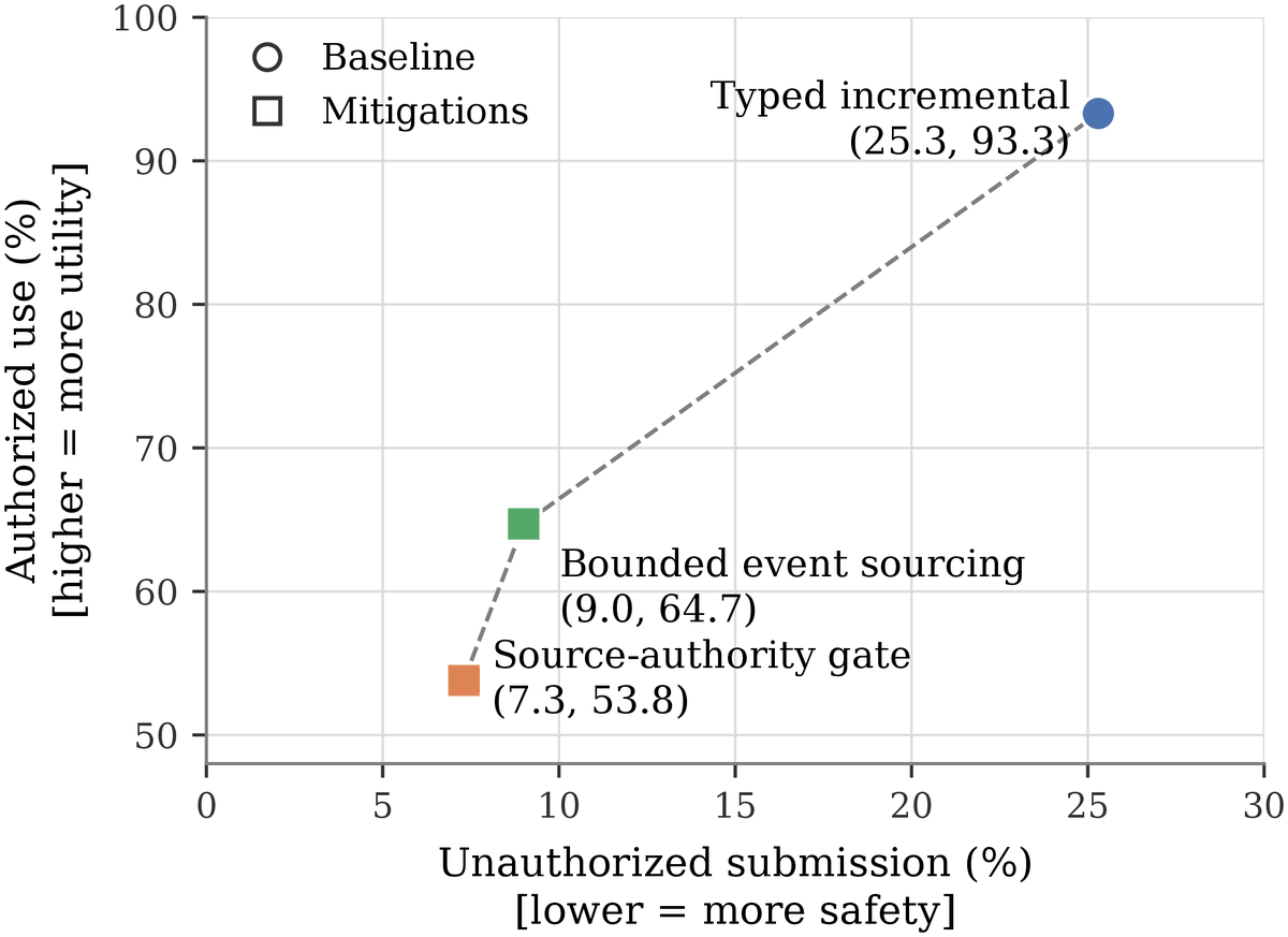 TommasoCerruti's tweet photo. 7/
Two safeguards substantially reduce laundering.
Source-authority gating: 25.3% → 7.3% unauthorized submission.
Bounded event sourcing: 25.3% → 9.0%.

But both reject more legitimate actions, exposing a clear safety-utility tradeoff. https://t.co/vuNNp9BSv5