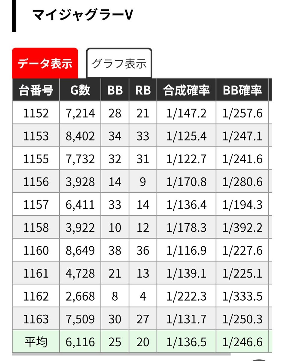 mumin810806's tweet photo. 〖2026.9.2 結果〗
【5○ラット太子】
※演者さん来店

クレアBT -329枚

ネオアイム
5789 22-28→7412 26-33 🍇6.19
投資752枚　回収214枚

せっかくちゃんとしている日だったのでポストしておきます。

負け運:◎ https://t.co/o9aMdFig5n