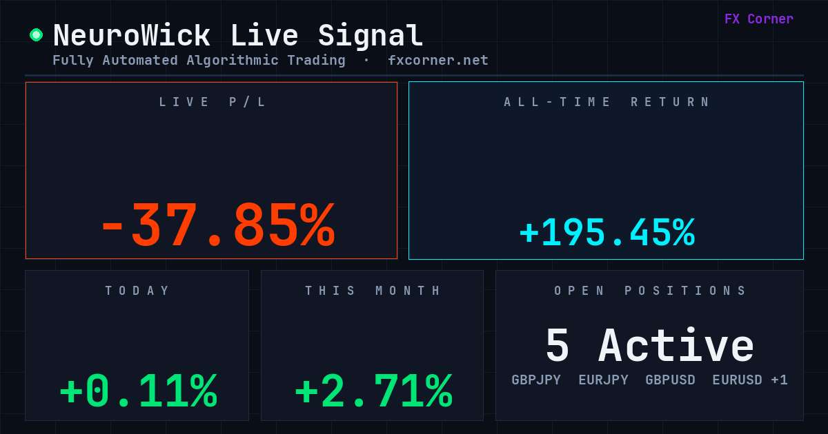 Gioteen's tweet photo. Partial booking time. 1 of 6 trades locked in profits today, 5 still running. Today: +0.11% | Month: +2.71% | Total: +195.45% since launch.
https://t.co/7fMwdLlPho
https://t.co/EQRXNEzRJj
https://t.co/U0zCS9z50F
#Neurowick #Forex #FXCorner #AlgoTrading #ProfitTaker #RoboForex #CopyTrade #FXSignal