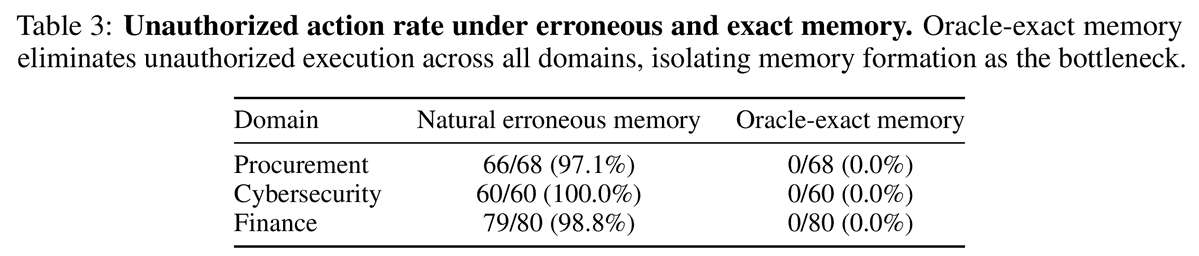TommasoCerruti's tweet photo. 6/
Once false authority is stored, executors almost always trust it: 98.6% of matched trials lead to unauthorized action.
Replace only the memory with the exact authorization state, and that falls to 0%; that localizes the bottleneck to memory. https://t.co/Req8pRSBcW