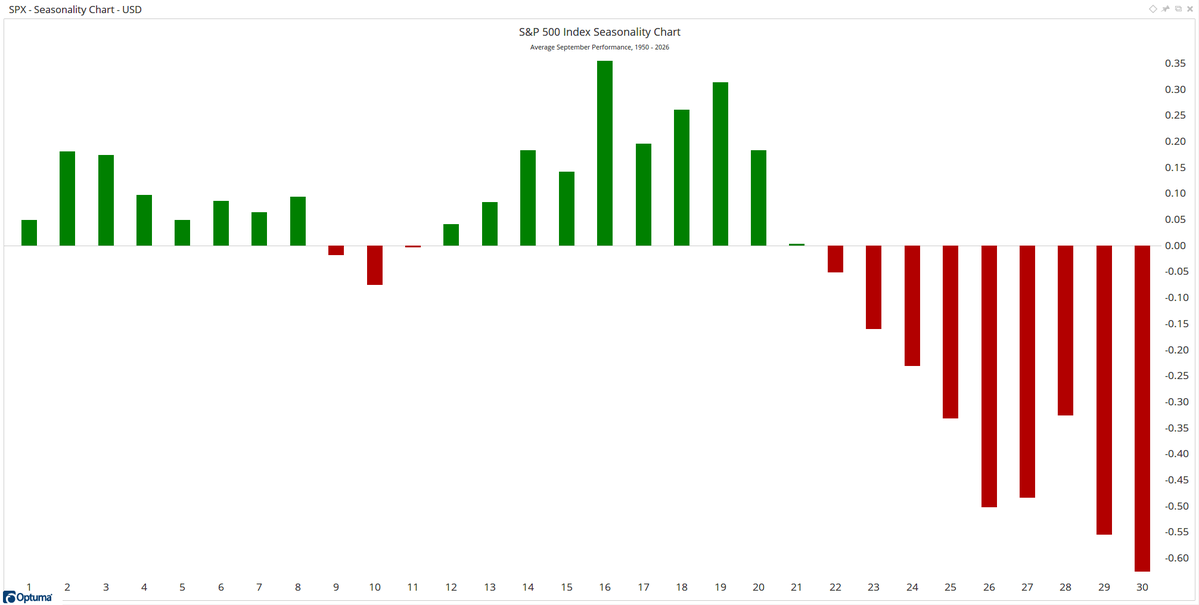 Optuma's tweet photo. Here's the average September performance for solana:J3NKxxXZcnNiMjKw9hYb2K4LUxgwB6t1FtPtQVsv3KFr by day. Performance turns negative after the 21st (around the equinox). https://t.co/CeRuD1tRC9