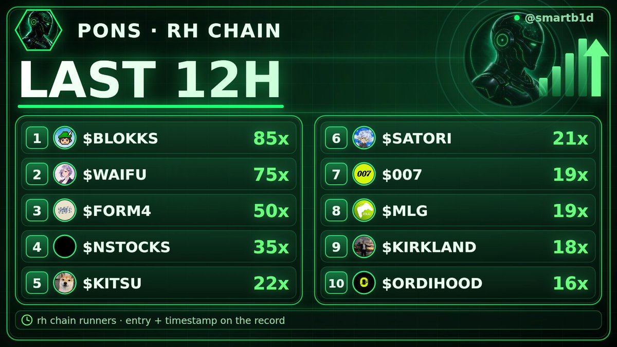 PumpbondingBot's tweet photo. the last 12 hours locked on rh.

10 runners, top runner $BLOKKS at 85x. entry + timestamp on the record.

#pons https://t.co/vcpGk75t9H