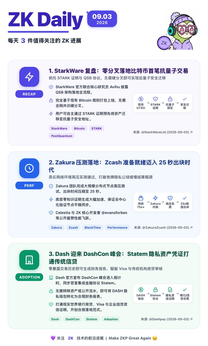 dddjjjiie's tweet photo. ZK Daily｜09.03 🫡
1️⃣ @StarkWareLtd 复盘：零分叉落地比特币主网首笔抗量子交易
2️⃣ @ZakuraZcash 压测落地：Zcash 准备就绪迈入 25 秒出块时代
3️⃣ @Dashpay 迎来 DashCon 峰会：Statem 隐私资产凭证打通传统信贷

大图详情 👇 #Web3‌‌ #zk https://t.co/GfSfJuQpQJ