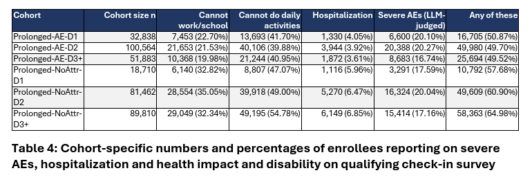 jakescottMD's tweet photo. An MIT professor says journals censored his COVID vaccine study. Here's what's in it.

He analyzed CDC's v-safe app, where nearly 10 million vaccinated people answered health check-ins. Among enrollees 16 and older, 1.87% reported worse health at a check-in 3 or more months after a dose and said yes when asked whether they believed it might be related to the vaccine.

Table 4 of his own paper has the number his thread leaves out. A slightly larger group, 1.92%, reported worse health at the same kind of check-in and said no to that question. They reported more disability and more hospitalization than the yes group. Unable to work, 32-35% vs 20-23%. Unable to do daily activities, 47-55% vs 40-42%. Hospitalized, 6-7% vs about 4%.

Everyone in v-safe was vaccinated, so there is no unvaccinated comparison anywhere in this study. By the paper's own definition, the only thing separating those two groups is a yes or a no to that one question. And the people who said no were the ones reporting more disability.

The paper's own conclusion says the data cannot establish causality or prevalence. His thread doesn't mention that.

https://t.co/KN2Wh1FgJl