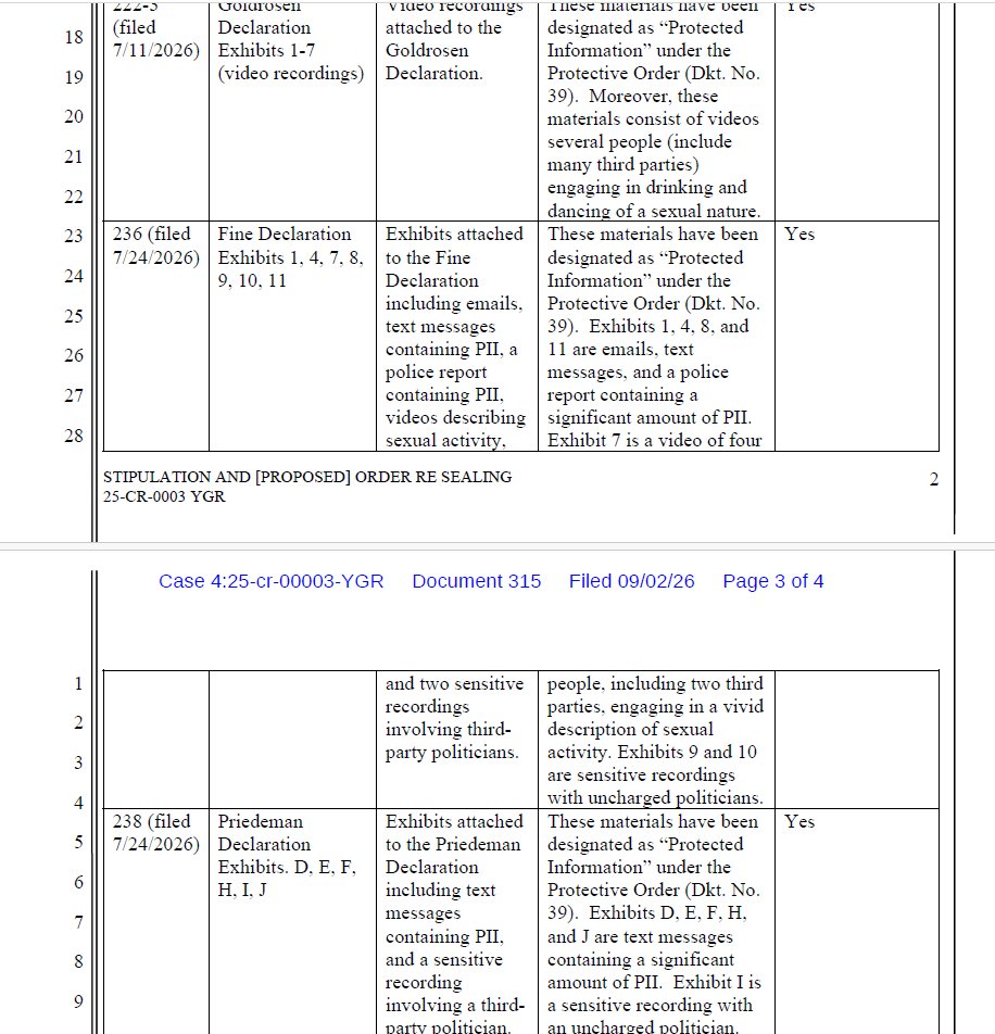 dannoyes's tweet photo. NEW FILING IN SHENG THAO FBI BRIBERY AND CORRUPTION CASE -- "sensitive recordings of uncharged politicians" will remain sealed.

A new court filing today in the federal bribery and corruption case involving former Oakland Mayor Sheng Thao says some sensitive documents are about to be unsealed, while “sensitive recordings of uncharged politicians” will remain confidential. The court documents say the sensitive material includes videos of “several people engaging in drinking and dancing of a sexual nature”, and another “video of four people engaging in a vivid description of sexual activity.” Prosecutors in the case allege that co-defendant Andy Duong took videos of politicians in compromising positions to use as leverage. The trial is set to begin October 13th.