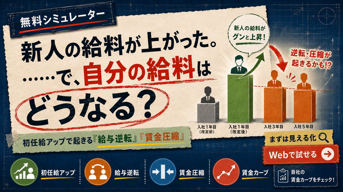 masakisenda's tweet photo. ちょっとご要望をいただいて、
 シミュレーターを作ってみました。 
テーマは、  初任給を上げたら、その後どうなる？
 まずは見える化…ツール化しました。
 「自分の会社はどんな感じ？」と 
試算してみてください👍
WEB上でいじれます。
リンクはコメント欄へ。 
#初任給 #給与逆転 #賃金圧縮 https://t.co/EaZhK8sWtO
