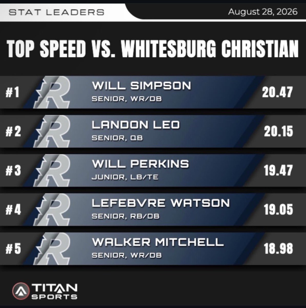Landonleo3's tweet photo. Hit over 20mph in Game!
@Coach_DLloyd @RRaidersFBL 
@mfarrellsports https://t.co/zsFC11wCV7