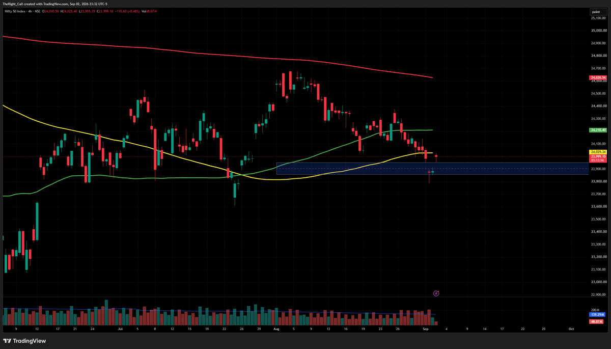 TheRight_Call's tweet photo. #NIFTY #Nifty50
As shared in the earlier post . Bounce from the support zone . But still as long Nifty is below all three major SMA's prefer short side trades . https://t.co/D64E0gcXpt