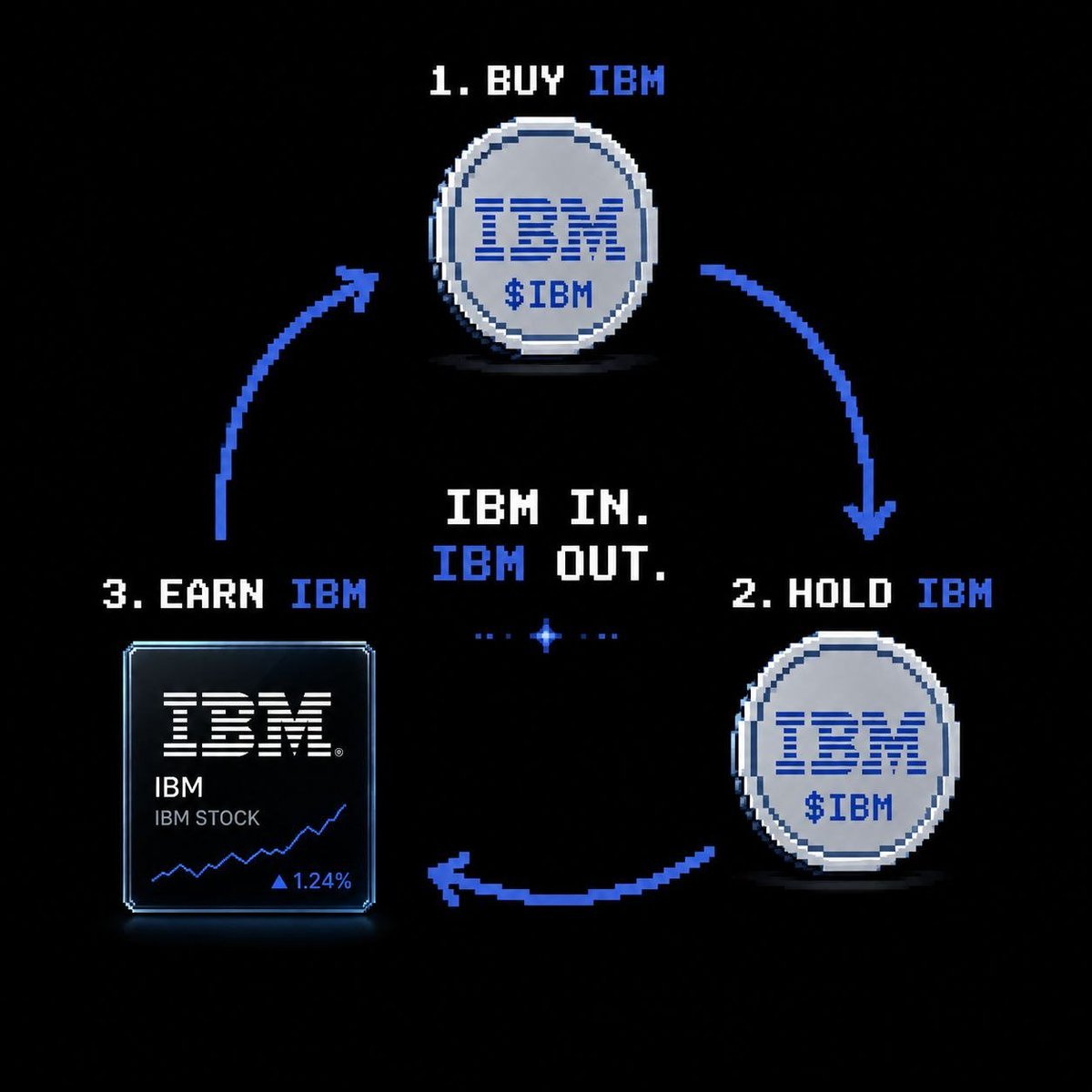 IBMreward's tweet photo. Internet Blockchain Money.

Hold This $IBM : 0xdd10a91cF63aBe72242925471E48a58438b864D3 

Earn This $IBM : 0x980dcf6766FA79f5Cf0c4AAdb3ab477ff15a9619 https://t.co/Ks7E3aFNbs