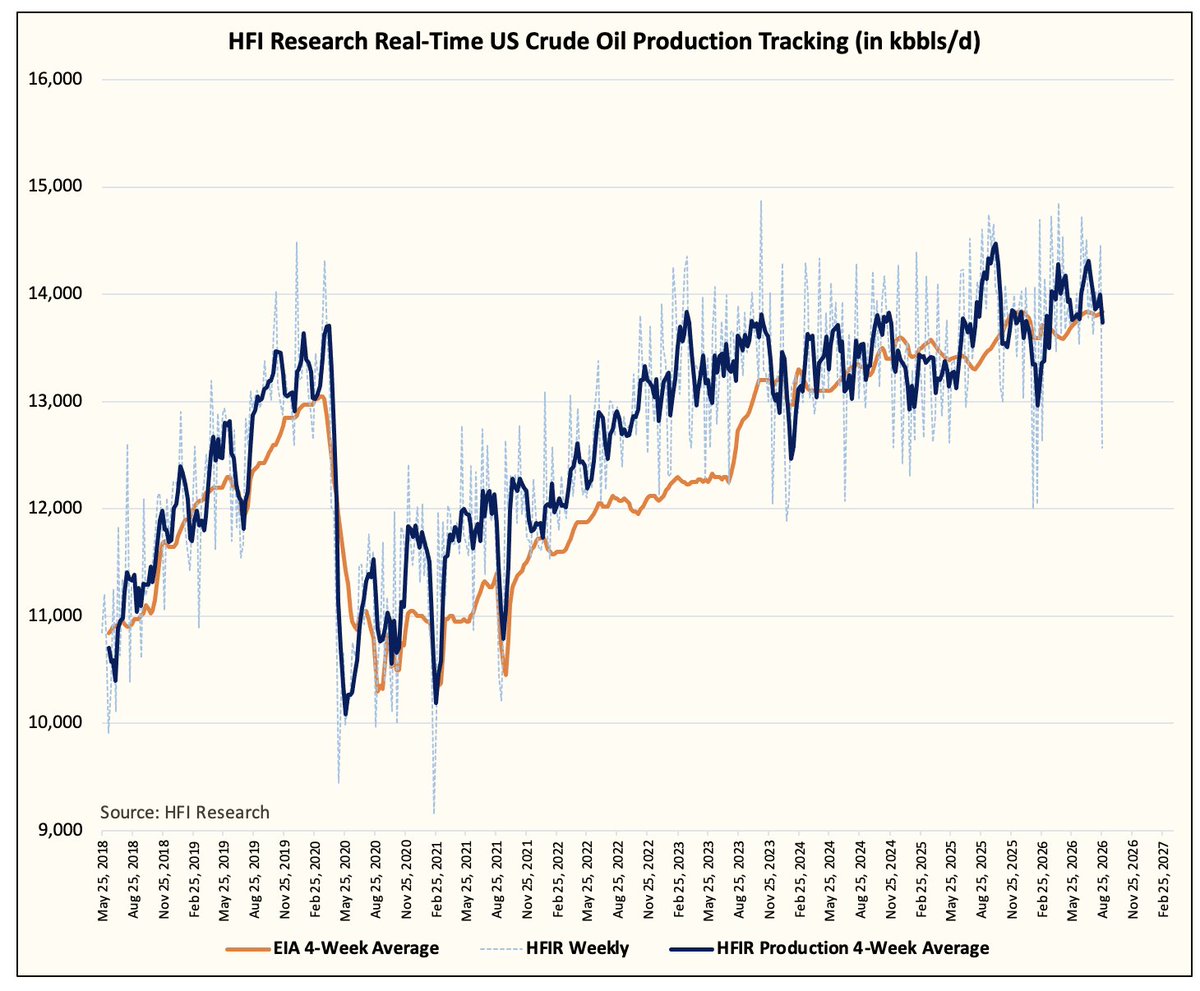 HFI_Research's tweet photo. No momentum in US crude oil production. 

In fact, I would argue that we are actually rolling over.

Outside of Exxon this year, I believe US shale is actually disappointing versus the current oil price backdrop. https://t.co/hdTDnbJPdz