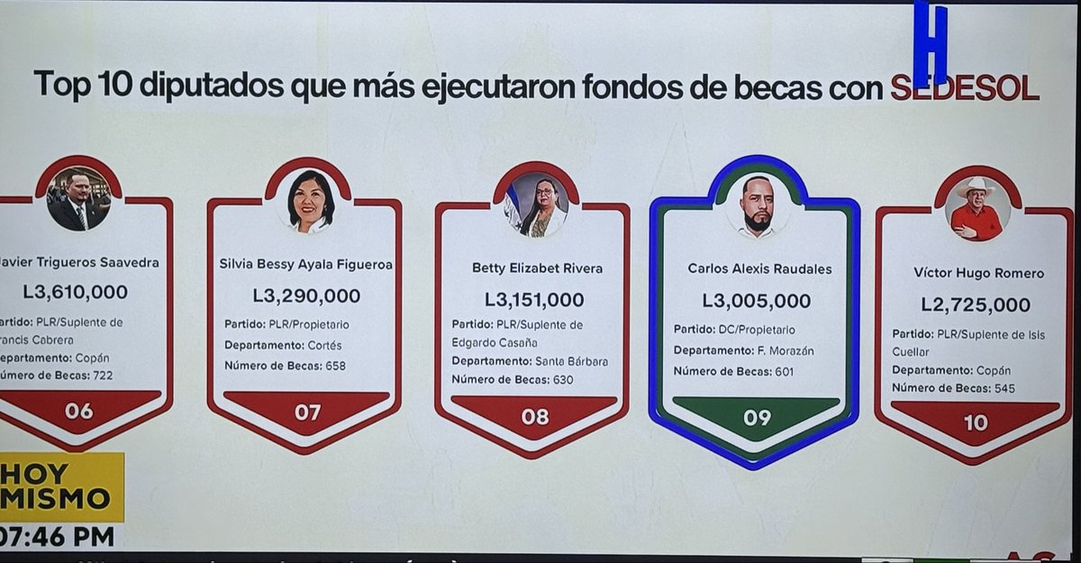 hndemocratica's tweet photo. @BancadaLibre @KritzaPerez https://t.co/u6h0L1Ck9u
