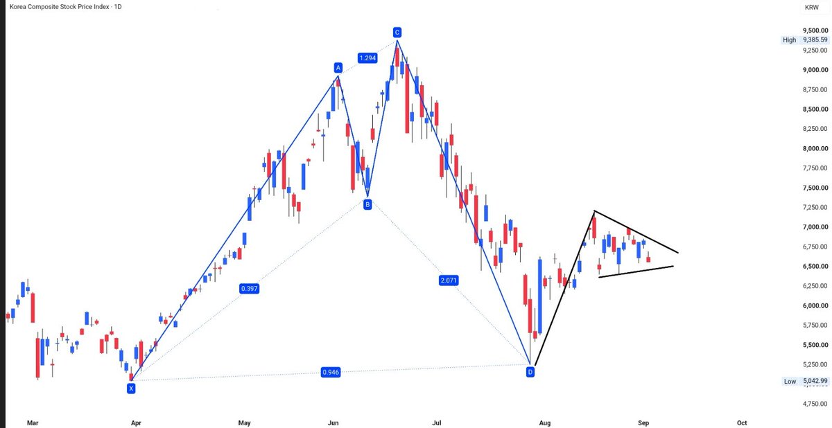 bbrijesh9's tweet photo. #KOSPI - Bullish @#Harmonic + #Pennant
#KeepItSimple https://t.co/7QVZnrkbXB