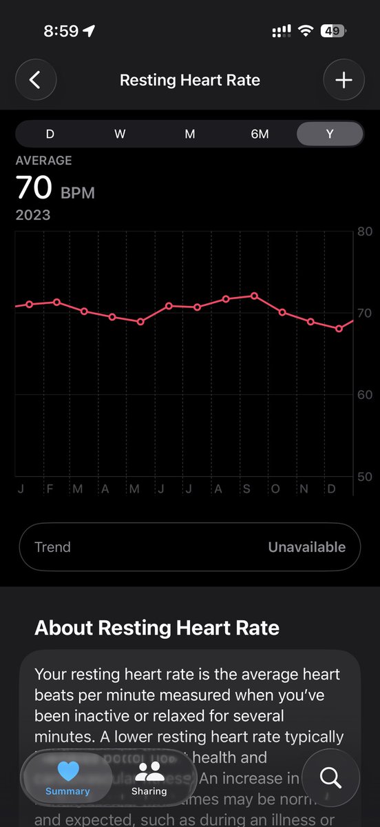bidfaster's tweet photo. A little over 2 years ago I started a Carnivore Diet and I’m still on it. So far I have lost close to 60lbs and feel amazing! 

Not only that my resting heart rate average has dropped 7-8 BPM. 

You can definitely tell on the chart it was July of 2024 when I started. https://t.co/yImZW5Az5m