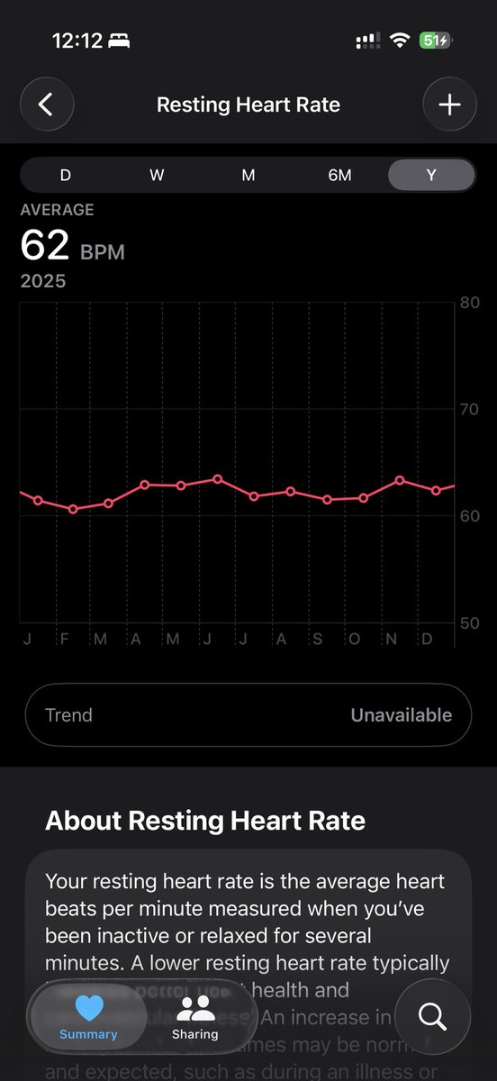 bidfaster's tweet photo. A little over 2 years ago I started a Carnivore Diet and I’m still on it. So far I have lost close to 60lbs and feel amazing! 

Not only that my resting heart rate average has dropped 7-8 BPM. 

You can definitely tell on the chart it was July of 2024 when I started. https://t.co/yImZW5Az5m