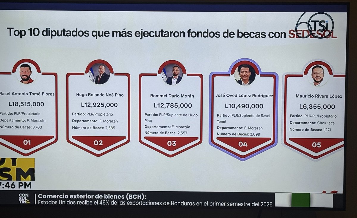 hndemocratica's tweet photo. @mariomorazan Ñangaras aquí se van destapando las cosas https://t.co/5jq9kuReyN