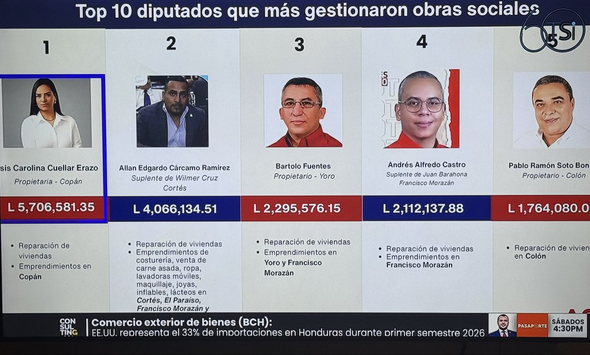 hndemocratica's tweet photo. @mariomorazan Ñangaras aquí se van destapando las cosas https://t.co/5jq9kuReyN
