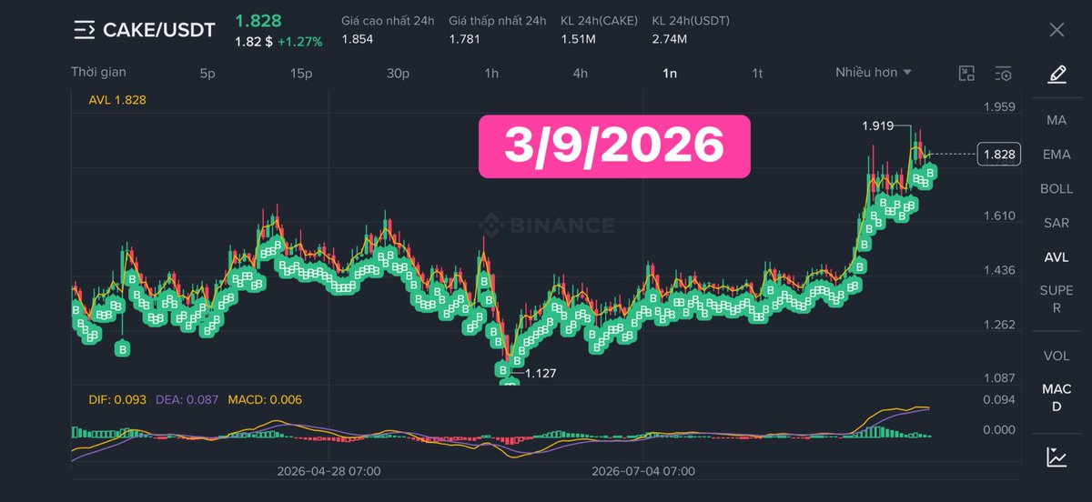kimhungcuong's tweet photo. Day 856 🥞
The 365-Day Journey to Change My Position with $CAKE

Daily Min = 100 CAKE
Daily Max = 1,000 CAKE

Consistently accumulating, saving, and investing every single day.
@PancakeSwap
#PancakeSwap #CAKE https://t.co/CMMgWv4fFo
