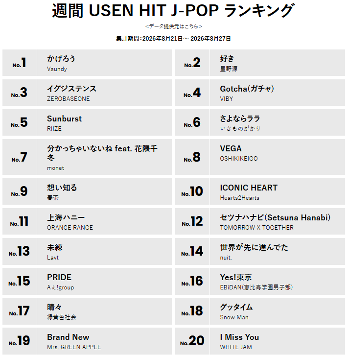 encore_inf's tweet photo. 9/2付 最新！USEN J-POPランキング  9/5（土）から街鳴りスタート🎵

https://t.co/TP4KCOgFnG

#Vaundy #星野源 #ZEROBASEONE #VIBY #RIIZE #いきものがかり #monet #OSHIKIKEIGO #春茶 #Hearts2Hearts #ORANGERANGE #TOMORROW_X_TOGETHER #Lavt #nuit #Aぇgroup #EBiDAN #緑黄色社会 #SnowMan #MrsGREENAPPLE #WHITEJAM