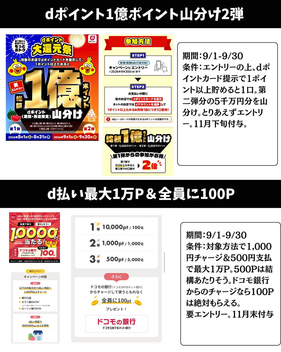 ourmoneybook's tweet photo. 【完全攻略】9月のキャッシュレスお得関連をまとめました。JALPay100%還元やエアウォレットの大型キャンペーンなど、9月は高還元を狙えるキャッシュレス施策が多数開始されました。一方で、イオンカードやdカードの制度変更など、今後の運用見直しが必要な重要なお知らせも含まれています。  
▼見逃し厳禁の超高還元キャンペーン
JALPay: エントリーの上、Apple Pay利用で100%還元（9月・10月それぞれ上限500P）。  

エアウォレット: 決済15%還元や、バーチャルカードの初回支払いで30%還元、三菱UFJ銀行からの3万円入金で5,000円相当など、複数キャンペーンが同時開催（要エントリー）。  

三菱UFJデビット: エントリー後、Apple Pay経由でPASMOに5,000円チャージするだけで、全員に1,000円分のAmazonギフトカードが付与される。  

▼日常の買い物・飲食でお得なコンボと抽選
Vポイント: Vクーポン（最大10%）と三井住友カードのスマホタッチ決済（7%以上）の併用により、すき家、はま寿司、ココスなどで17%以上の還元が確定する。また、シルバーランク達成とモバイルVカード提示でポイントが当たるキャンペーンも実施中。  

楽天ペイ: 対象日（9/27、10/25など）に対象店舗にてコード・QR・セルフ払いをすると最大10%還元。  

dポイント・d払い: エントリー＆1ポイント以上の獲得で5,000万円分山分け（第2弾）に参加できる。また、対象チャージ＆支払いで最大1万Pが当たり、ドコモの銀行からのチャージなら全員100Pもらえる。  

Wesmo: 同月内5回・合計5,000円以上の利用で最大32,000Pが当たる抽選や、対象店舗での4%即時還元を実施。  

▼ふるさと納税の準備
ふるなび: エントリーしてふるなびマネーにチャージすると最大20%増量（15%増量分の上限は1,000円分）。  

【悲報】今後の見直しが必要な改悪情報
イオンカード: 毎月10日の「Wポイントデー」を利用した1%還元のチャージルートが、12月10日をもって終了する。  

dカード: 2027年1月から、通常の決済還元率が「200円で2P」から「200円で1P」へと改悪。また、2年目以降に一度も利用がない場合は年会費1,650円が発生するようになる。
