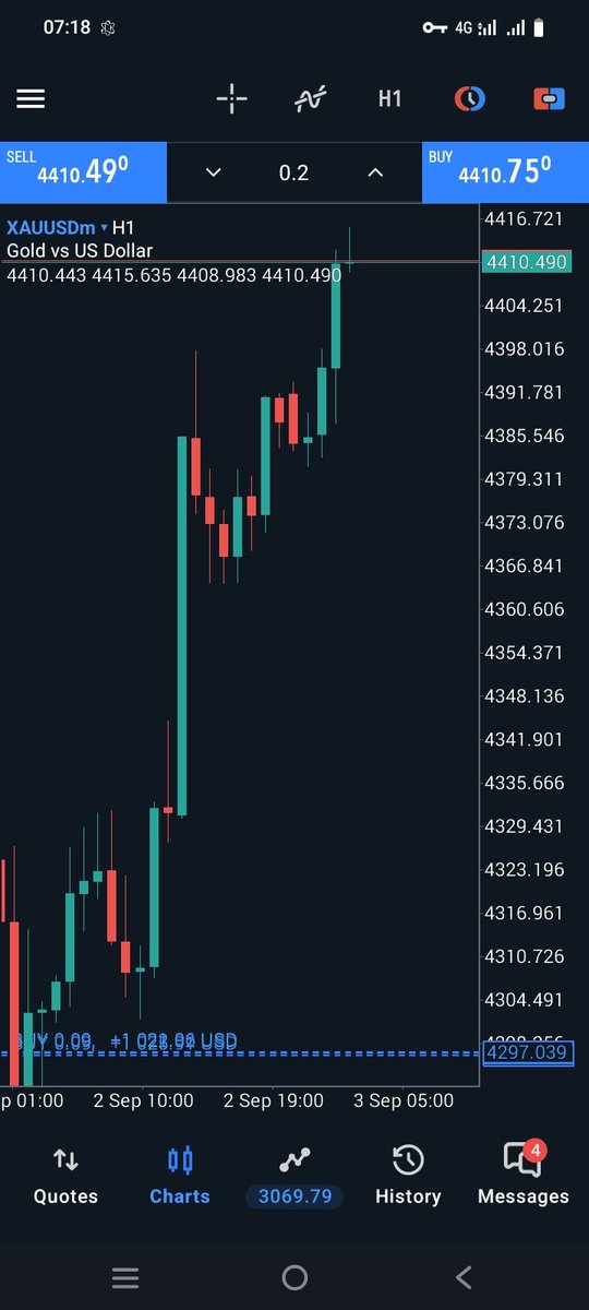 The_Bossfx1's tweet photo. $GOLD

Well Done 700+PIPES🙌🙌 https://t.co/TjoW3XcUFd