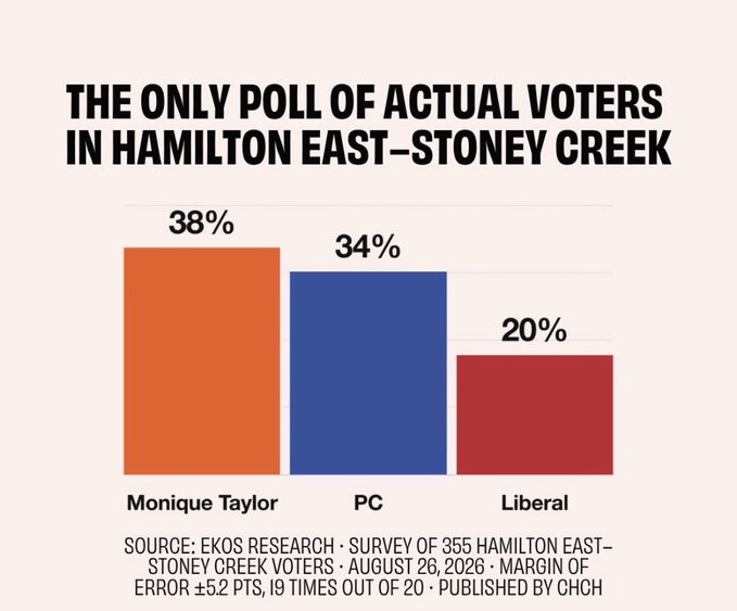 christoaivalis's tweet photo. This is just not true. The only local poll we have has the NDP in first, the OLP in 3rd

And the video says the "the latest polls" when citing a projection that is definitively NOT a poll https://t.co/2ySG1cwR1d
