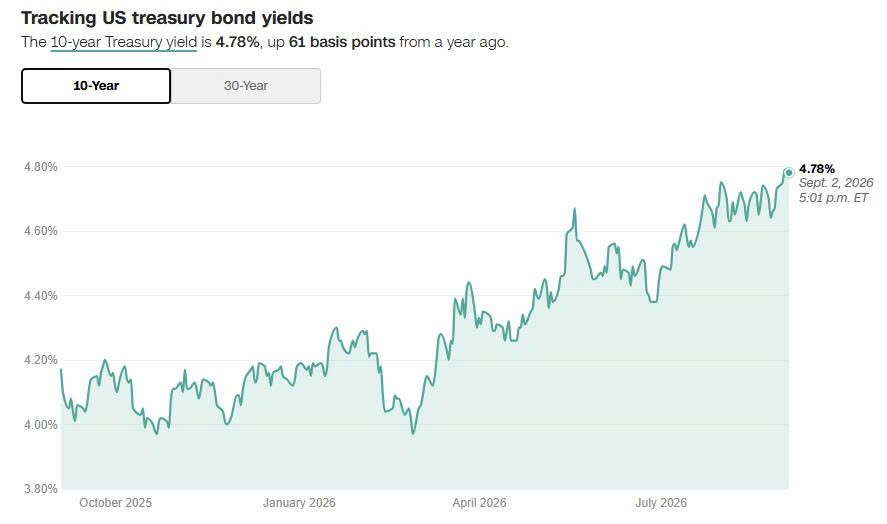 Callatran80's tweet photo. 🔥U.S. Treasury yields rose  more than 3 basis points to 4.78% as renewed tensions in the Middle East drove global government borrowing costs to their highest point going back to early last year. https://t.co/O90LffGBWv