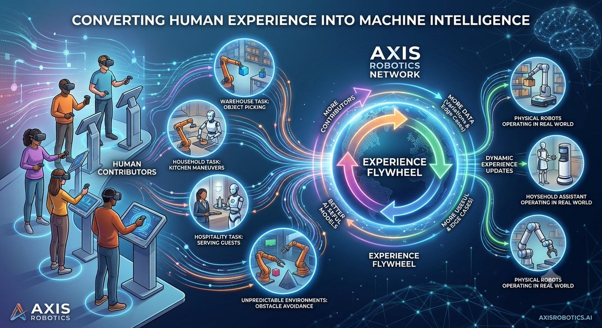 Jumane22's tweet photo. Good morning 

One of the biggest bottlenecks in Physical AI isn't necessarily compute.

It's experience.

Robots need to experience thousands, potentially millions, of different situations before they can reliably operate in the real world.

A warehouse robot needs to understand different objects, positions, obstacles and interactions.

A household robot needs to deal with an even wider range of unpredictable environments.

This is where @axisrobotics is building an interesting thesis.

Instead of relying entirely on expensive physical hardware to generate experience, Axis uses simulated environments where humans can interact with robotic systems and produce behavioral trajectories.

That changes the economics of robotics data collection.

More people can participate.

More tasks can be generated.

More variations can be explored.

More edge cases can be captured.

And potentially, more diverse experience can be fed into robotics models.

The real opportunity isn't simply creating a large dataset.

It's creating a continuously expanding source of experience.

A static dataset eventually becomes limited.

A dynamic network can continuously produce new behaviors based on what models struggle with.

That creates a potential flywheel:

More contributors → more data → better models → more useful systems → more contributors.

If that flywheel works, the data network itself can become a competitive advantage.

This is why I see Axis as more than a robotics simulator.

The bigger vision is building infrastructure that helps convert human experience into machine intelligence.

Website: https://t.co/V0IfOZOARB

X: https://t.co/stylCNhE7C